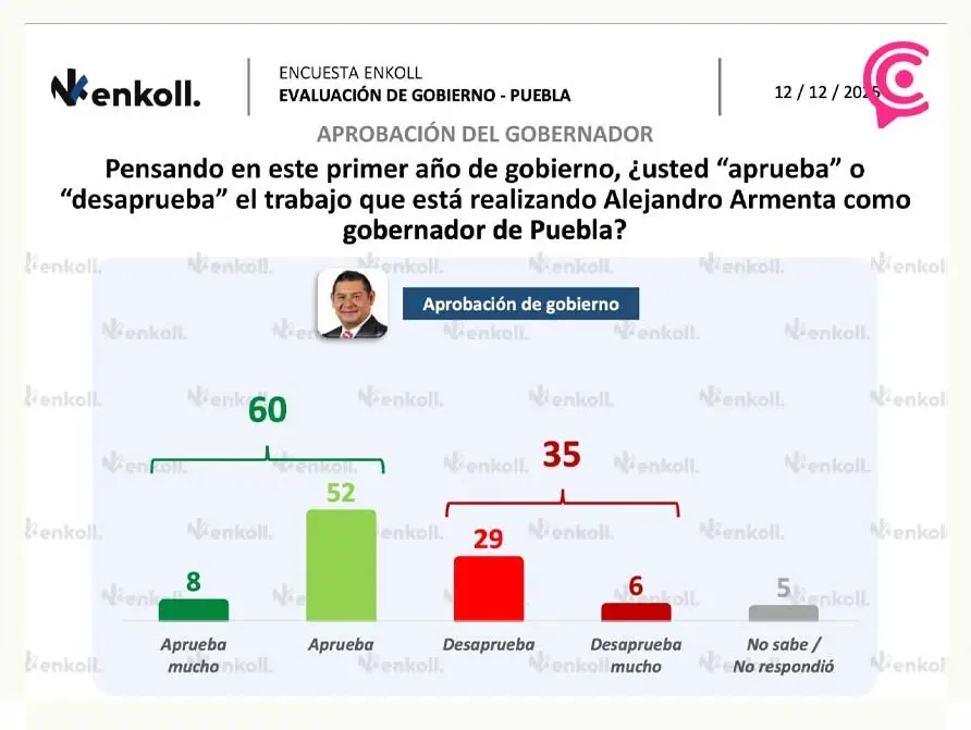 Alejandro Armenta logra 60% de aprobación en Puebla tras su primer año de gobierno: Enkoll