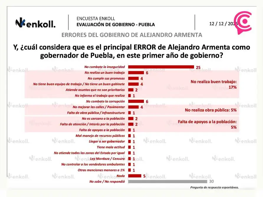 Alejandro Armenta logra 60% de aprobación en Puebla tras su primer año de gobierno: Enkoll