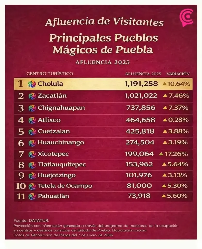 Zacatlán se consolida como el Mejor Pueblo Mágico fuera de la zona conurbada de Puebla