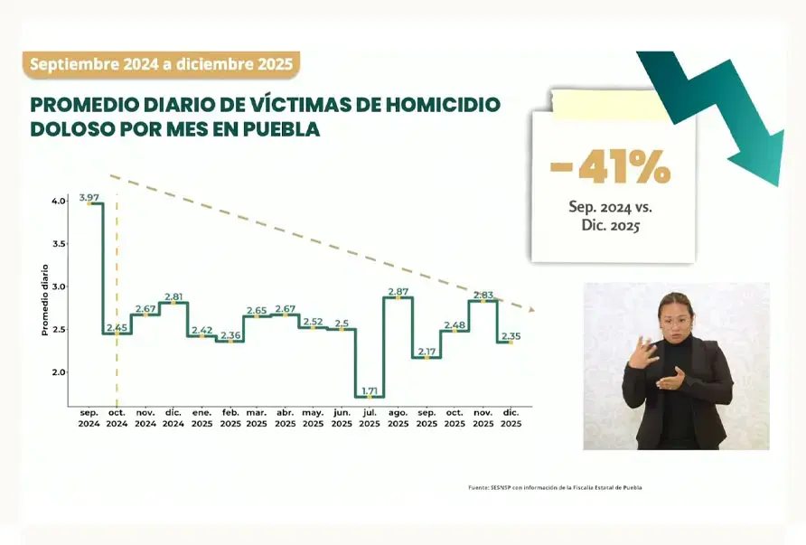 Puebla registra reducción del 41% en homicidios y 11% en delitos de alto impacto: Omar García Harfuch