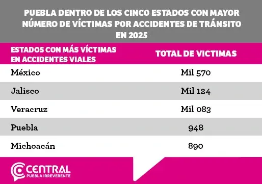 Puebla dentro de los cinco estados con mayor número de víctimas por accidentes de tránsito en 2025