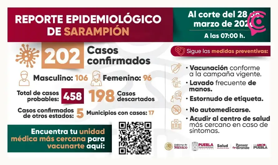 Sarampión en Puebla escala a 202 casos en 17 municipios; SEP activa protocolo de detección