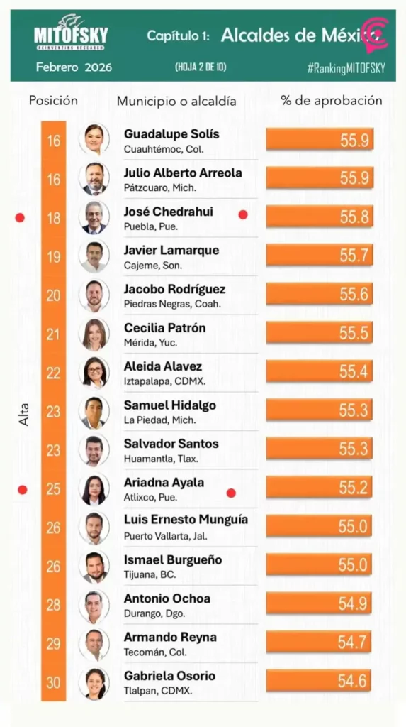 Alejandro Armenta, Pepe Chedraui y Ariadna Ayala entre los mejor evaluados según Mitofsky