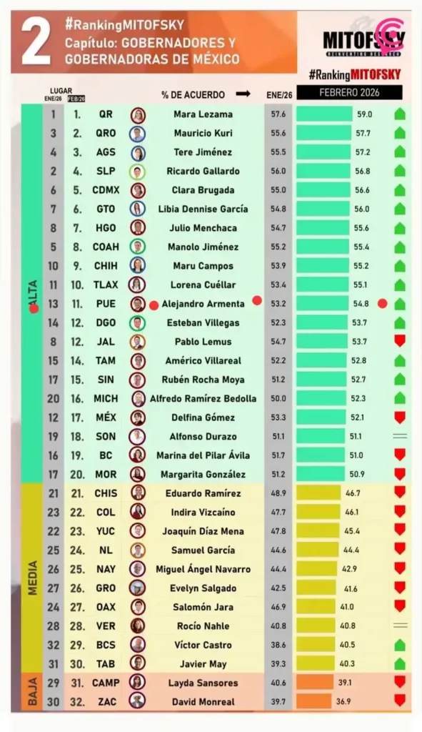 Alejandro Armenta, Pepe Chedraui y Ariadna Ayala entre los mejor evaluados según Mitofsky