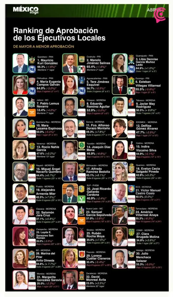 A pesar de disparidad de encuestas Alejandro Armenta incrementa aprobación como gobernador de Puebla