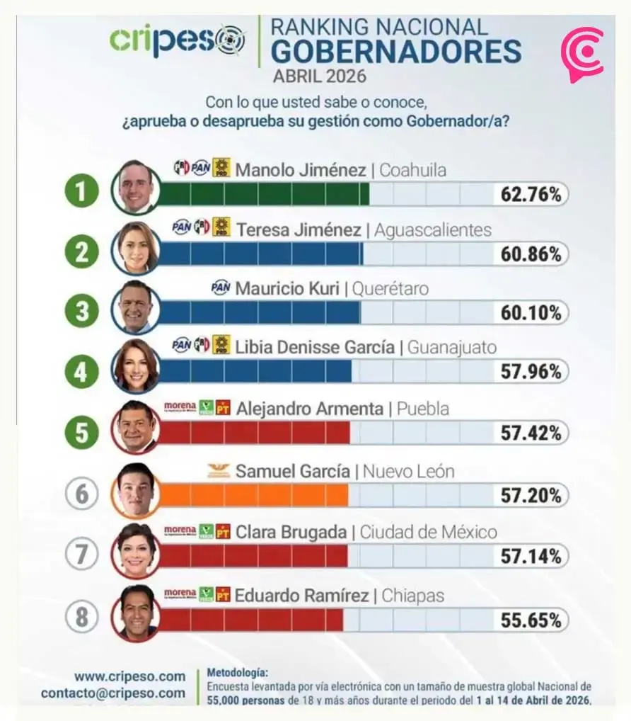 A pesar de disparidad de encuestas Alejandro Armenta incrementa aprobación como gobernador de Puebla