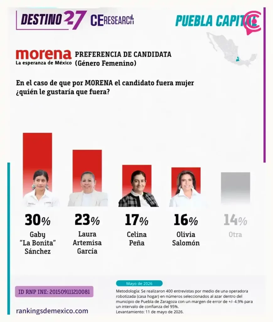 Pepe Chedraui y Gabriela Sánchez lideran encuesta de C&E Research por alcaldía de Puebla
