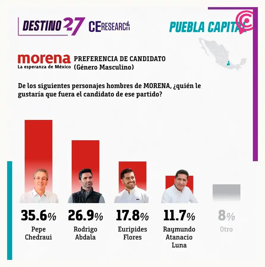 Pepe Chedraui y Gabriela Sánchez lideran encuesta de C&E Research por alcaldía de Puebla