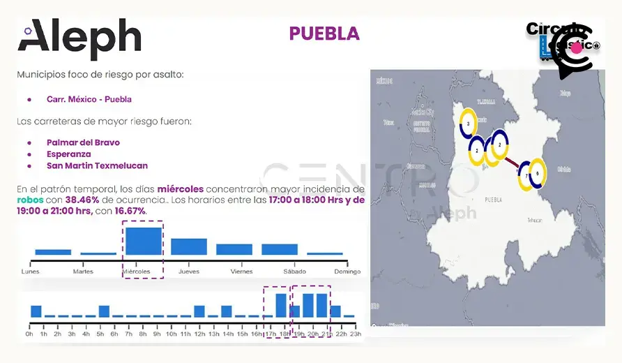 Puebla, entre los estados con más robo de carga en México este 2026: firmas de Inteligencia
