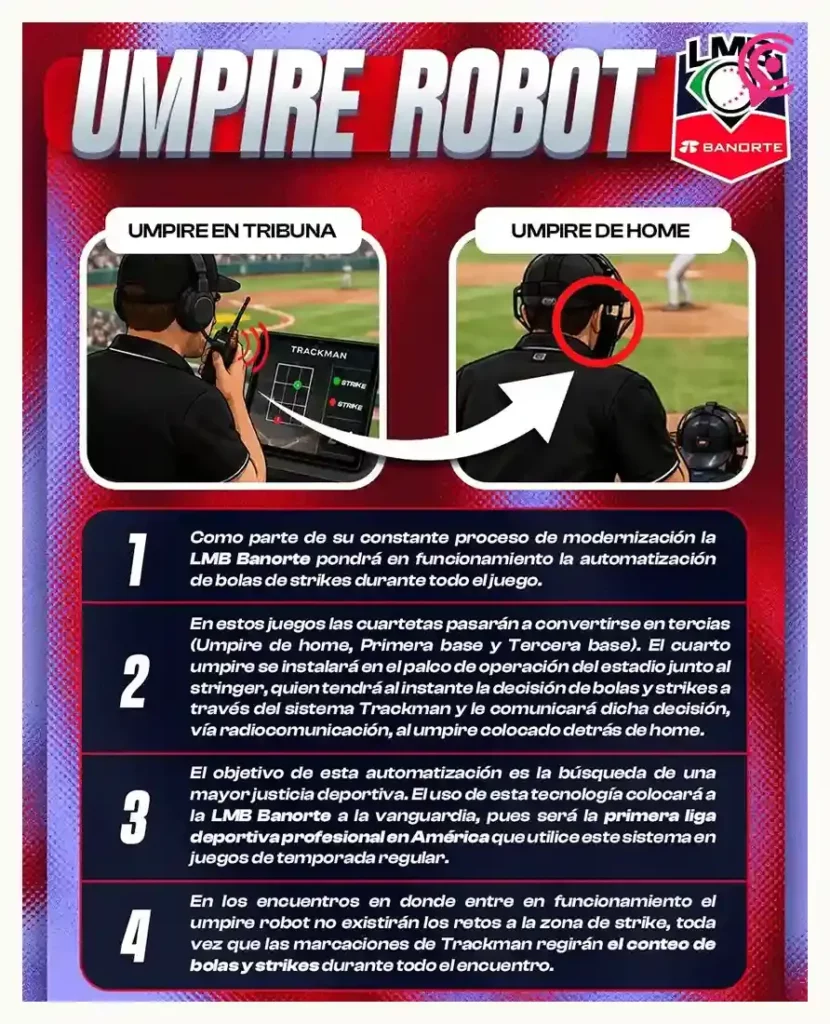 LMB implementará “umpires robots” durante la temporada 2026; para esto sirven