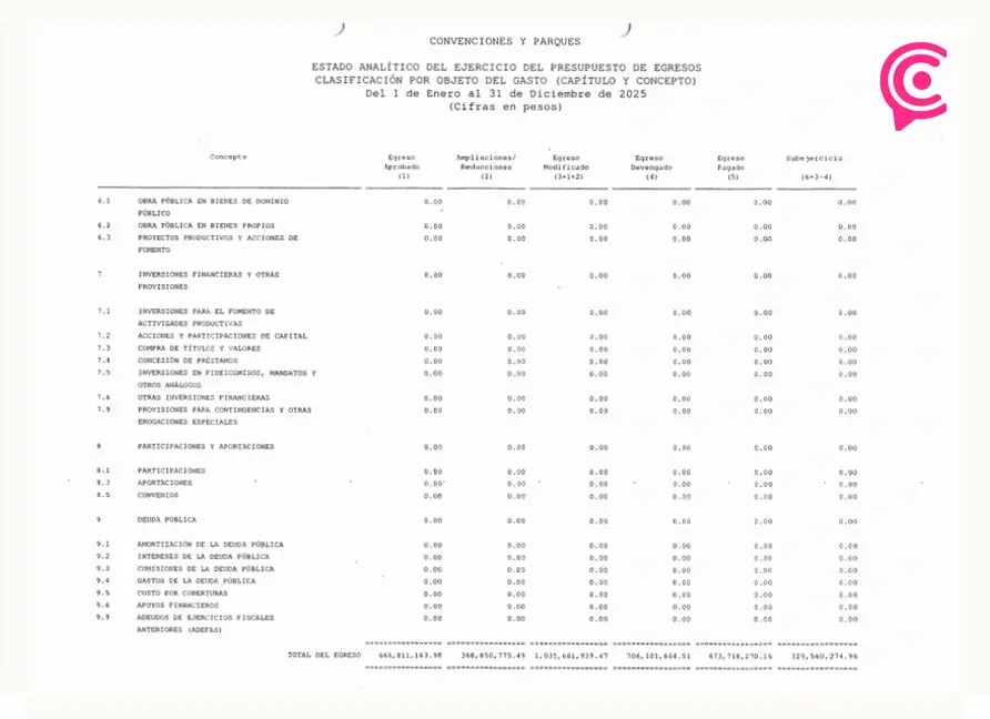 Convenciones y Parques registra subejercicio por más de 329 millones de pesos en 2025