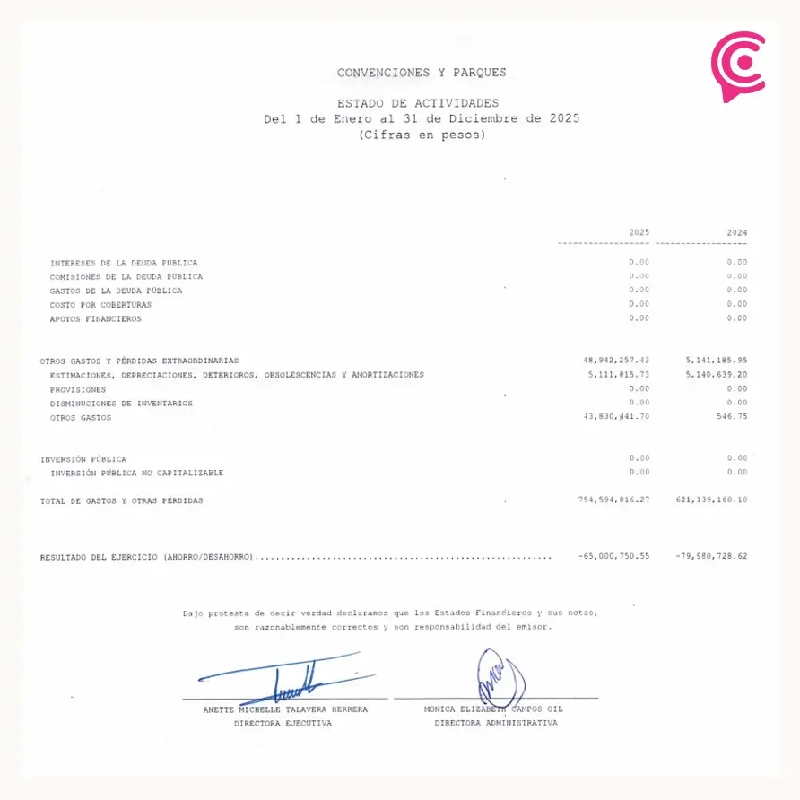 Convenciones y Parques provocó pérdidas por 65 millones de pesos al Gobierno de Puebla en 2025