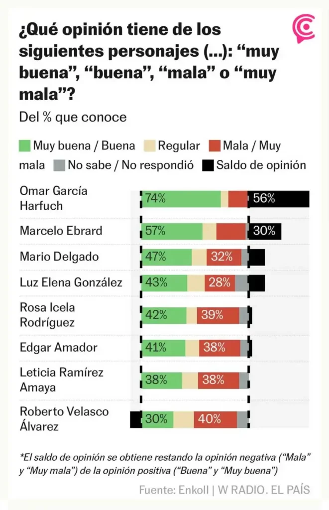 Popularidad de Claudia Sheinbaum se desploma; Omar García Harfuch, el mejor evaluado de su gabinete