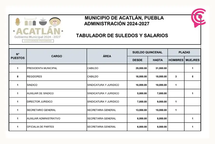 Irregularidades, escándalos y opacidad marcan primer año de Guadalupe Bárcenas como alcaldesa de Acatlán de Osorio