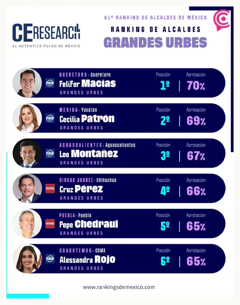 Pepe Chedraui, entre los cinco alcaldes mejor evaluados de México según CE Research