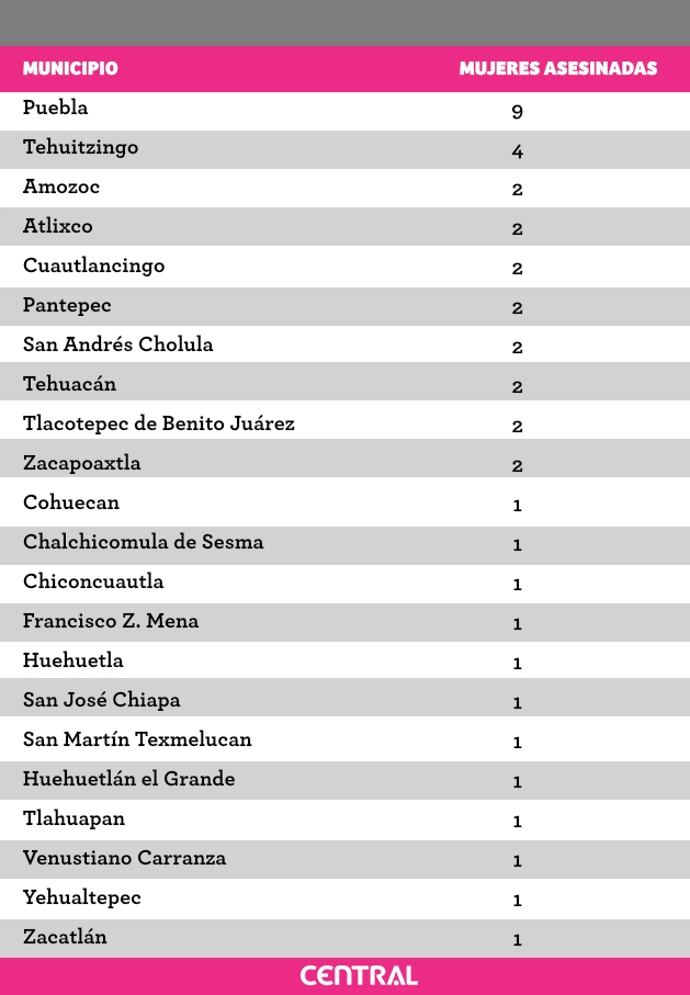 En 13 municipios se concentran feminicidios y homicidios dolosos de mujeres en Puebla