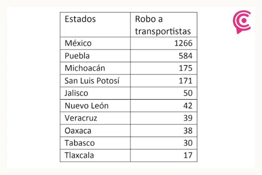 Fracasa Plan “Cero Robos” de Guardia Nacional en la autopista México-Puebla