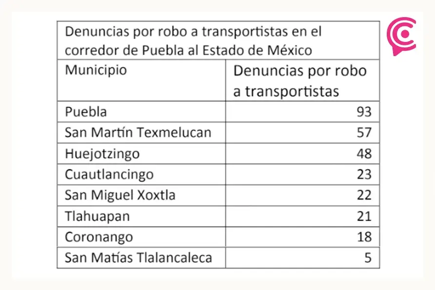 Fracasa Plan “Cero Robos” de Guardia Nacional en la autopista México-Puebla