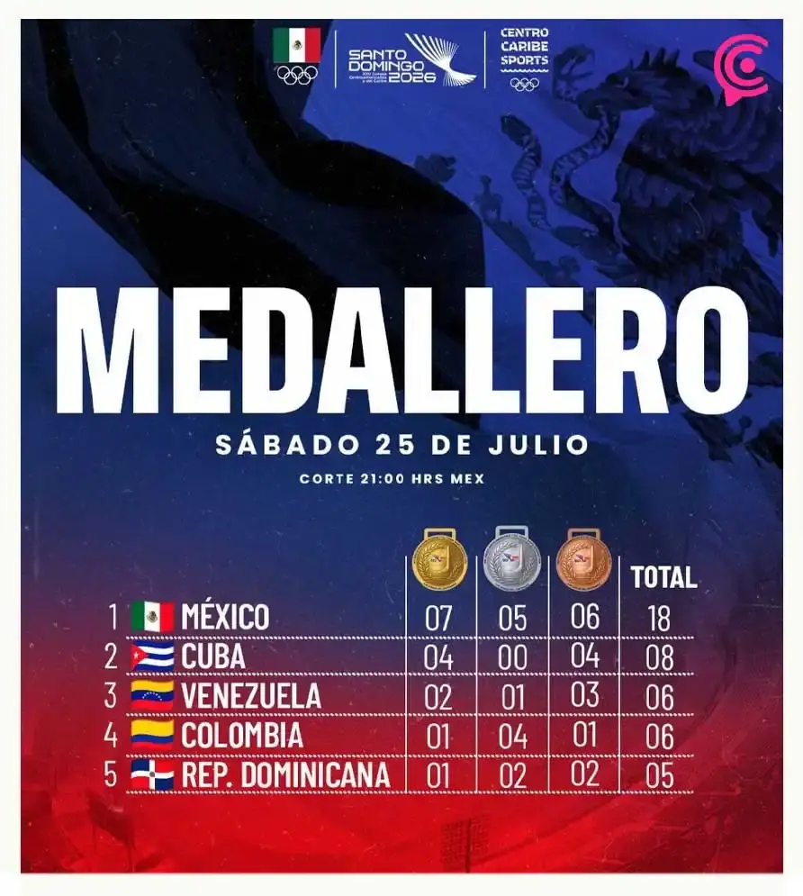 Delegación mexicana destaca en los Juegos Centroamericanos 2026 al cosechar 18 medallas en la jornada inaugural
